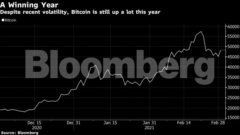 Despite recent volatility, Bitcoin is still up a lot this year