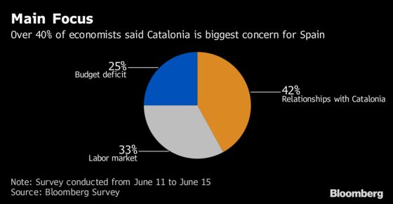 Catalonia the Big Challenge for Spain's Sanchez, Survey Shows