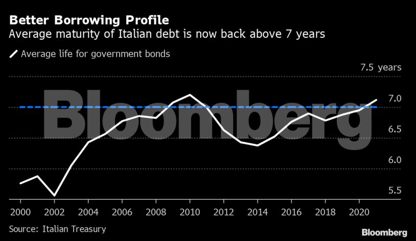 Better Borrowing Profile | Average maturity of Italian debt is now back above 7 years