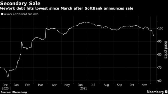 SoftBank Wants to Sell a Quarter of $2.2 Billion WeWork Rescue Debt