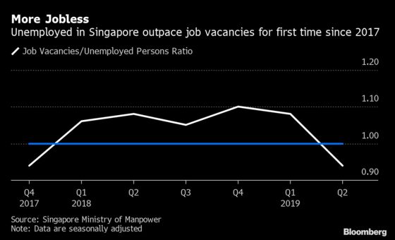 Singapore’s Labor Market Is Showing Strain as Economy Slows