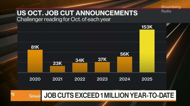 Watch US Companies Announce Most October Job Cuts in Over 20 Years -  Bloomberg