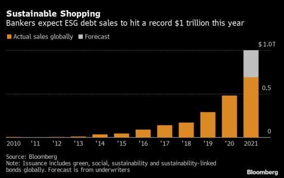 Walmart Breaks Green-Bond Record With $2 Billion Debut Sale