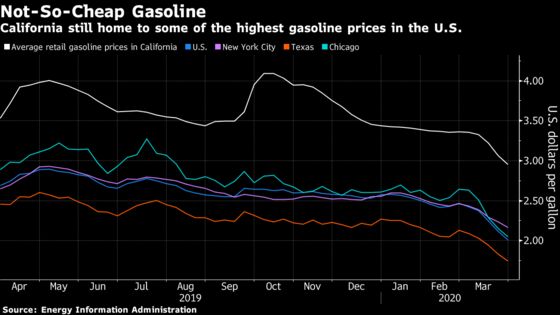 Paying $4.79 a Gallon, California Didn’t Get the Cheap Gas Memo