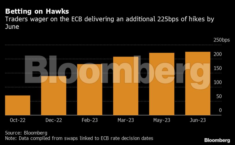 Betting on Hawks | Traders wager on the ECB delivering an additional 225bps of hikes by June