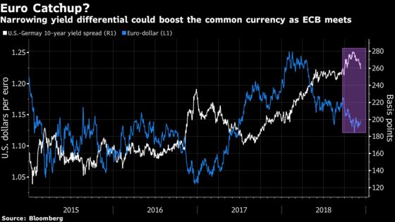 Euro May Get a Boost From ECB as Fed's Rate-Hike Path Questioned