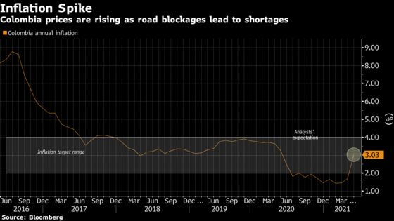 Losses Soar as Unrest Hits Colombian Ports, Mines and Refineries