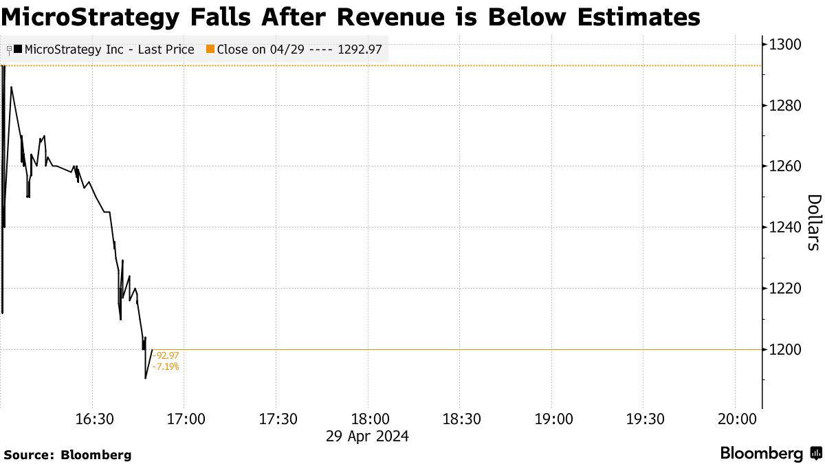 MicroStrategy (MSTR) Posts Loss on Impairment Charge, Revenue Declines -  Bloomberg