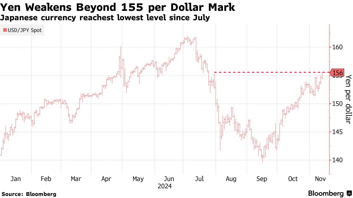 Yen Weakens Beyond 155 per Dollar Mark | Japanese currency reachest lowest level since July