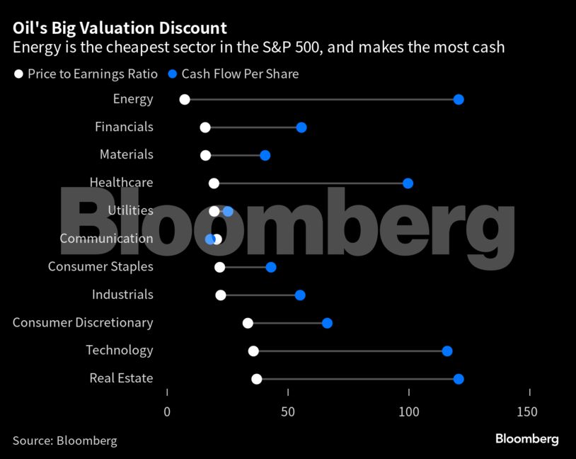 Oil's Big Valuation Discount | Energy is the cheapest sector in the S&P 500, and makes the most cash