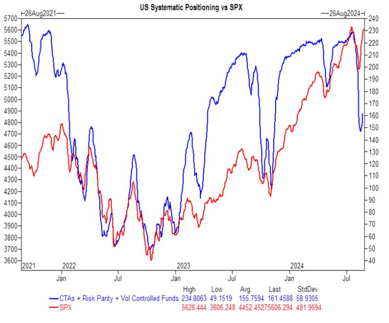 Goldman Sachs FICC and Equities Futures Markets Strats team, as of 8/26/24