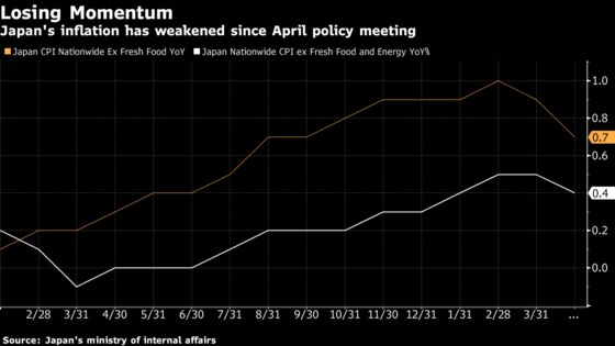 BOJ Holds Tight to Stimulus as Peers Dial Back From Crisis Mode