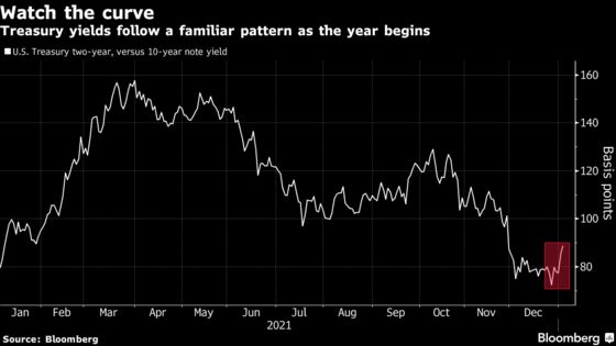 Treasuries’ Ugly Start to Year Exposes Enduring Inflation Angst