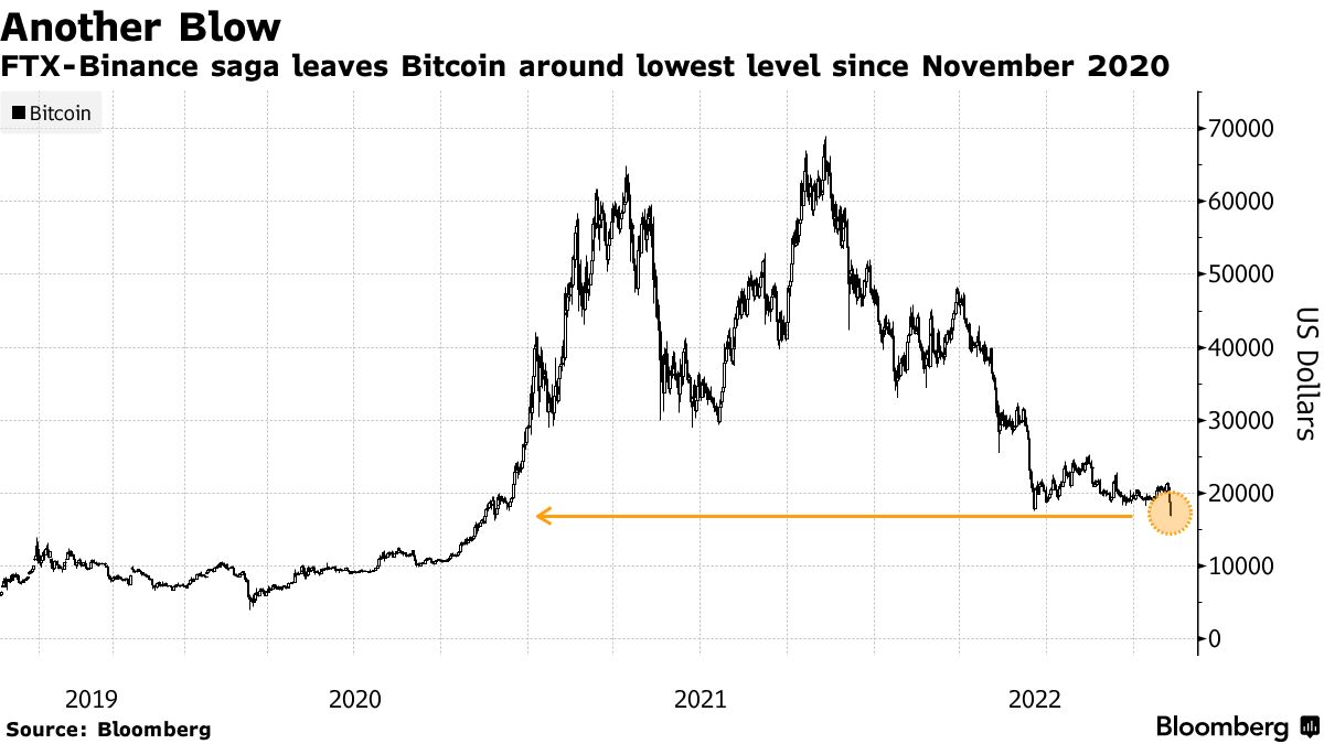 Crypto Derivatives Exchange FTX.US to Give Away Free Bitcoins for