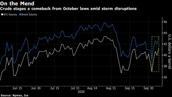 Oil Surges With Hurricane Delta Paralyzing U.S. Gulf Output