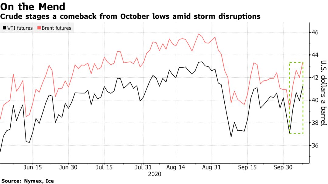 Crude stages a comeback from October lows amid storm disruptions