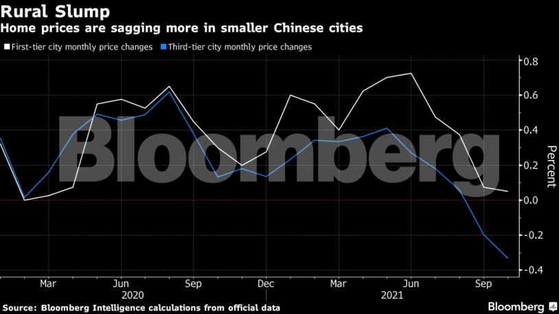 Home prices are sagging more in smaller Chinese cities