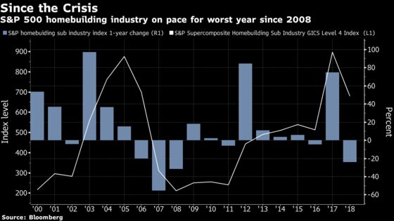 A Bull's Case for Homebuilders as Their Record Losing Streak Continues