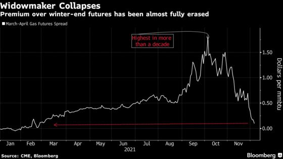 A Record-Warm Winter Is Killing U.S. Natural Gas Prices