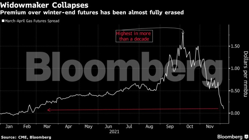 Premium over winter-end futures has been almost fully erased