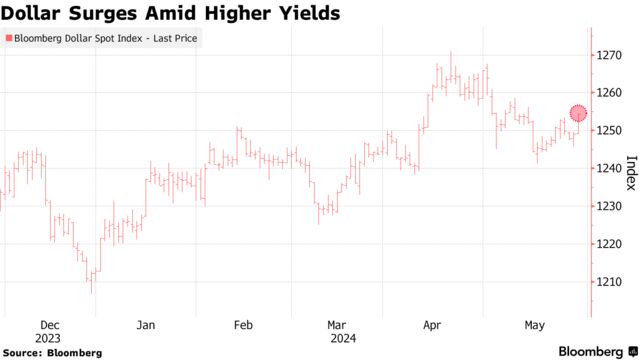 Dollar Surges Amid Higher Yields