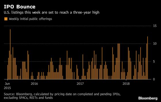 BJ’s Wholesale Rises Amid Year’s Busiest U.S. IPO Week