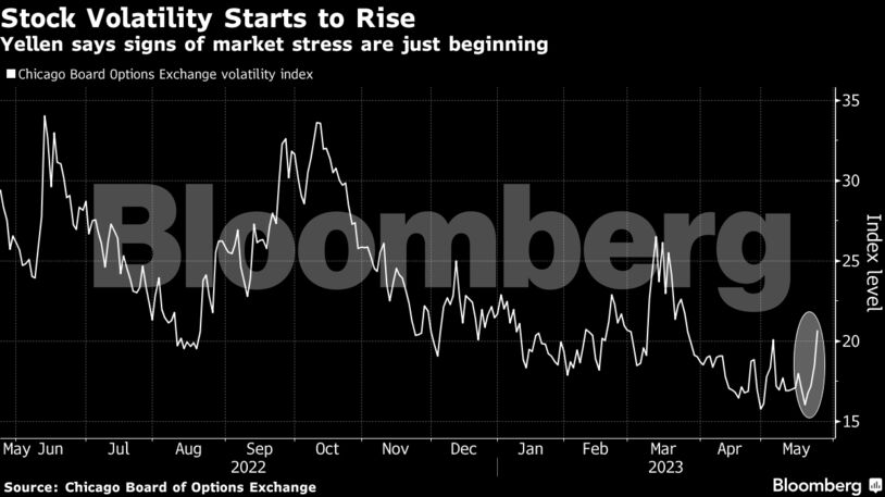 Stock Volatility Starts to Rise | Yellen says signs of market stress are just beginning