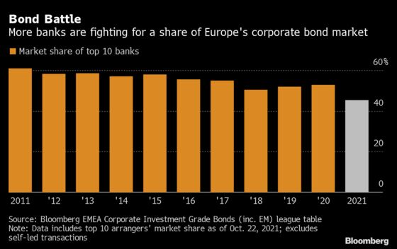 Top Banks’ Share of Company-Bond Sales in Europe at All-Time Low