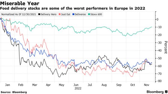 Food delivery stocks are some of the worst performers in Europe in 2022