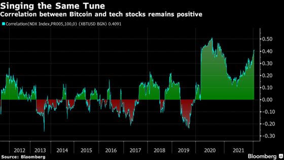 Bitcoin’s Rising Correlation With Tech Weighs on Hedge Appeal