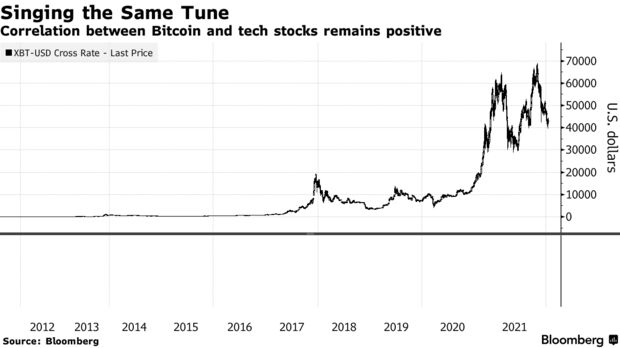 Correlation between Bitcoin and tech stocks remains positive