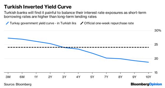Turkey’s Banks Get Some Breathing Space