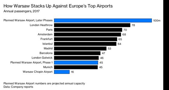 Why Poland Is Planning Europe’s Biggest Airport