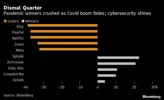 Winners and Losers in Whirlwind $1 Trillion Tech Stock Rout
