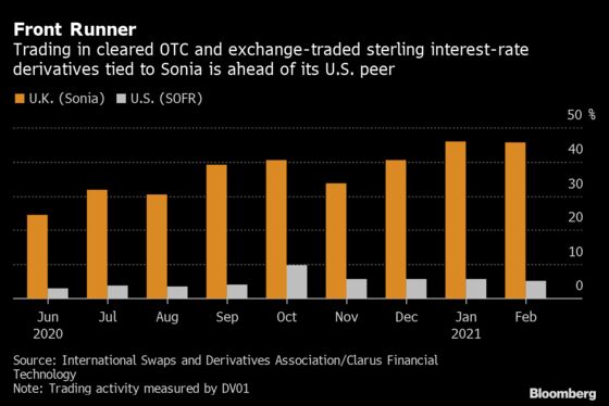 Killing Off Libor Gets Real for Banks on Key Milestone Date