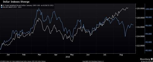 The DXY (in blue) vs. the trade-weighted dollar index (in white).