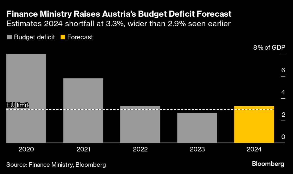 Austria to Miss EU Budget Goal in 2024 on Floods, Weak Economy