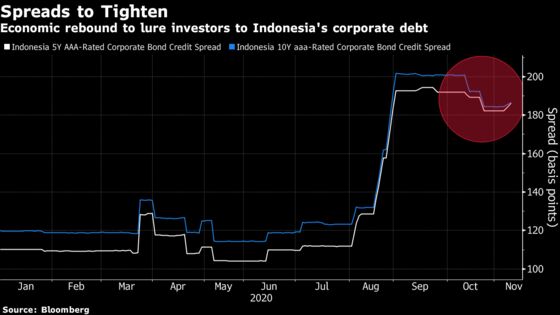 Indonesian Credit Finds a Sweet Spot With Rebound From Slump