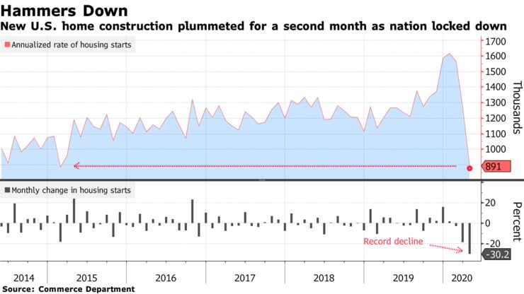 New U.S. home construction plummeted for a second month as nation locked down
