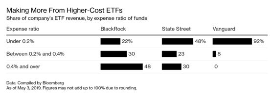Cheap ETFs Are Hot, But BlackRock’s Premium Funds Pay the Bills