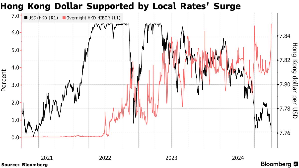 HKD/USD: Hong Kong Dollar Hits Highest Since 2021 as Funding Costs Jump -  Bloomberg