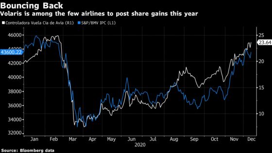 Mexico’s Volaris Mounts New Offensive as Rival Airlines Struggle