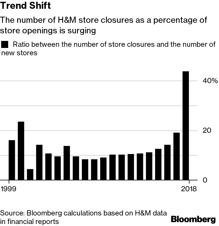 H&M Is Closing the Most Stores in Two Decades - Bloomberg