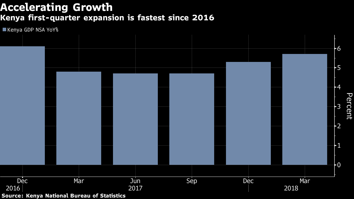 Kenyan Economy Grows Most Since 2016 as Good Weather Boosts Crop ...