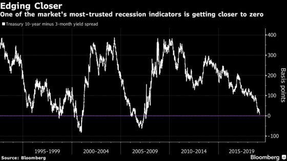 Bond Traders Turn Eyes to What May Happen After Curve Inversion