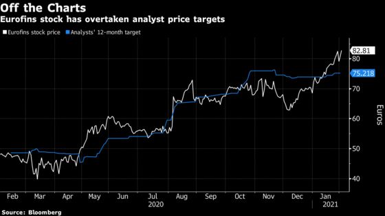 European Virus-Testing Stocks Are Off to a Strong Start in 2021