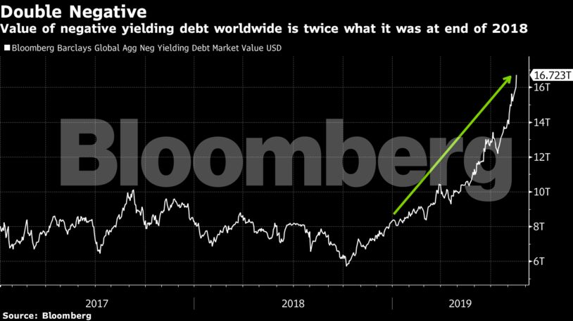 Value of negative yielding debt worldwide is twice what it was at end of 2018