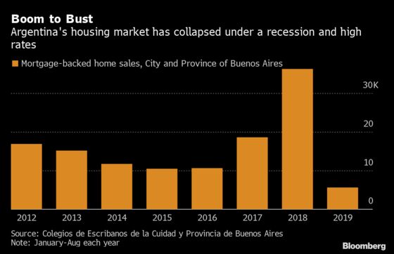 Capital Controls, Sky-High Rates Crush Argentine Housing Market