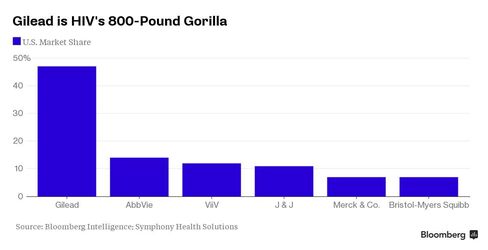 Chart: Gilead Is HIV's 800-Pound Gorilla
