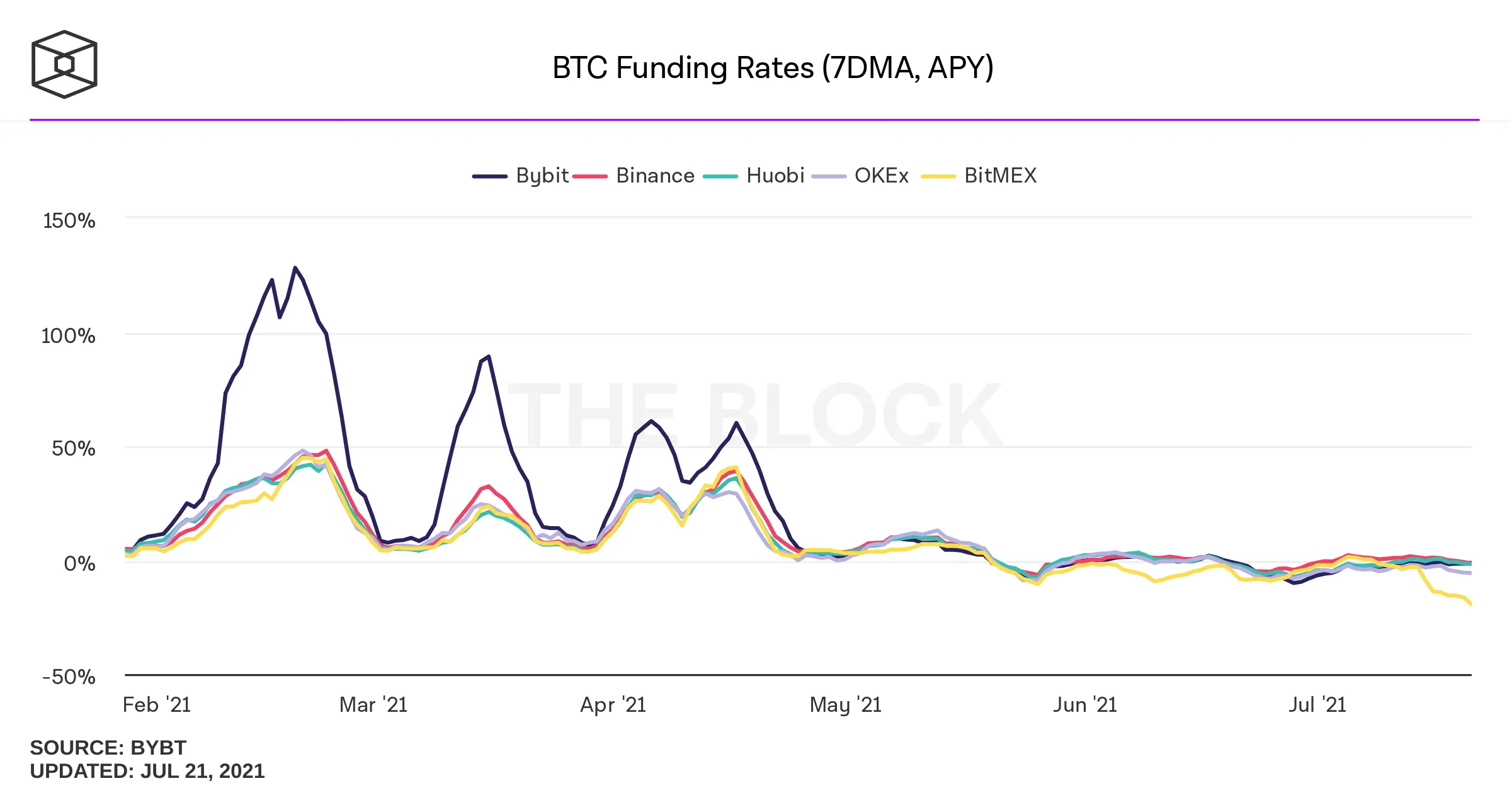 Bitcoin (BTC USD) Cryptocurrency Price Drop From Peak Hits Exchanges,  Traders - Bloomberg